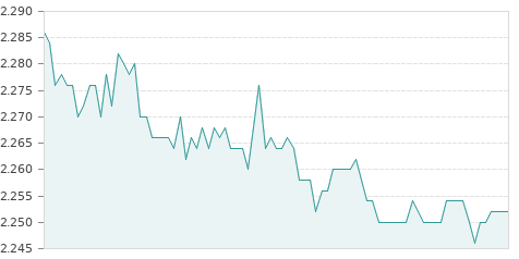 Gráfica de la evolución intradía ENCE