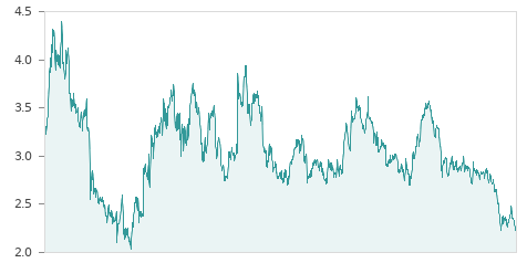 Gráfica de la evalución historica ENCE