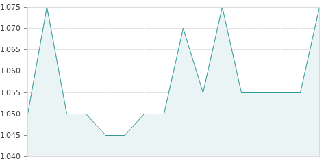 Gráfica de la evolución intradía REALIA