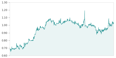 Gráfica de la evalución historica REALIA