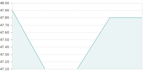 Gráfica de la evolución intradía C. BAVIERA