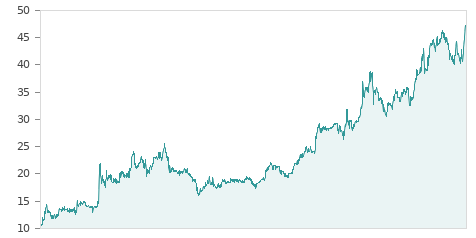Gráfica de la evalución historica C. BAVIERA