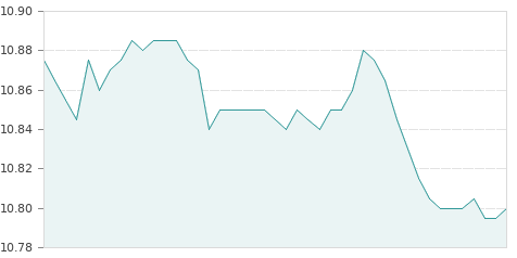 Gráfica de la evolución intradía GRIFOLS