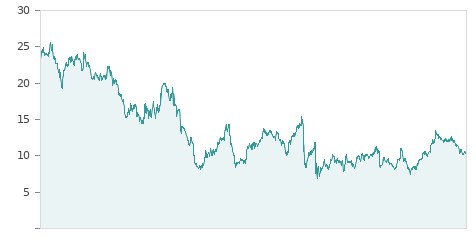 Gráfica de la evalución historica GRIFOLS
