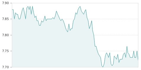 Gráfica de la evolución intradía GRIFOLS B
