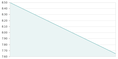 Gráfica de la evolución intradía CEVASA