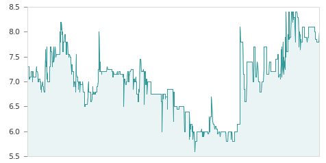 Gráfica de la evalución historica CEVASA