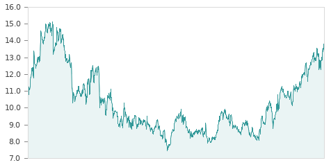 Gráfica de la evalución historica ALMIRALL
