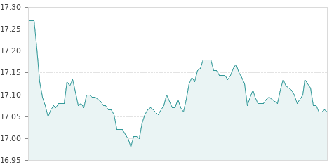 Gráfica de la evolución intradía SOLARIA