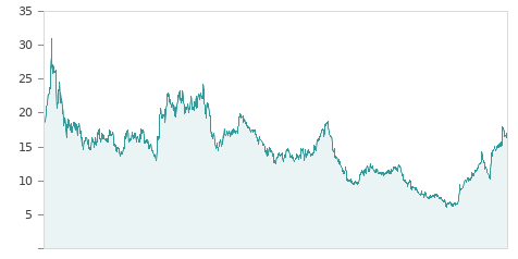 Gráfica de la evalución historica SOLARIA