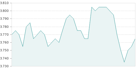 Gráfica de la evolución intradía BANKINTER