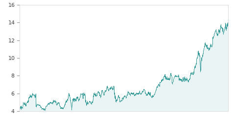 Gráfica de la evalución historica BANKINTER