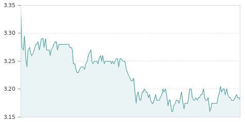 Gráfica de la evolución intradía GLOBAL DOM.