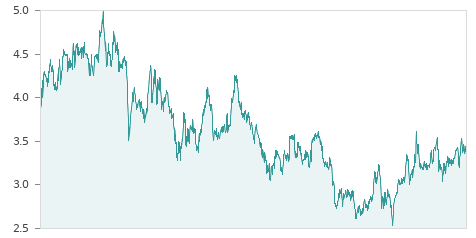 Gráfica de la evalución historica GLOBAL DOM.