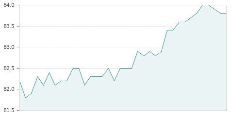 Gráfica de la evolución intradía COCA-COLA