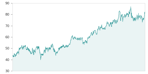 Gráfica de la evalución historica COCA-COLA