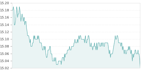 Gráfica de la evolución intradía REDEIA CORPORACIÓN