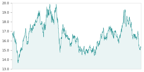 Gráfica de la evalución historica REDEIA CORPORACIÓN