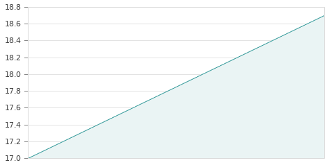 Gráfica de la evolución intradía DESA