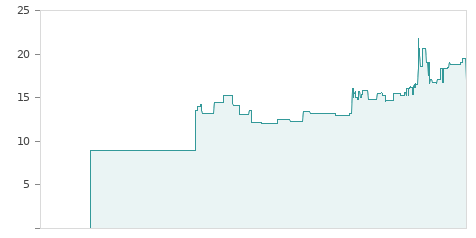 Gráfica de la evalución historica DESA