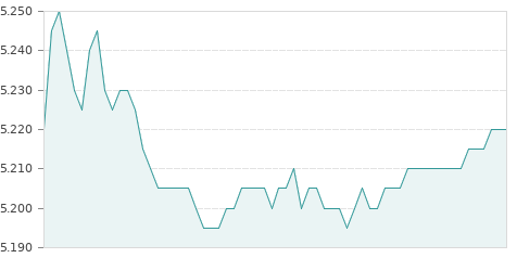 Gráfica de la evolución intradía COLONIAL