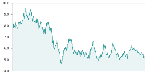 Gráfica de la evalución historica COLONIAL