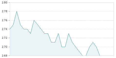 Gráfica de la evolución intradía ATRYS HEALTH