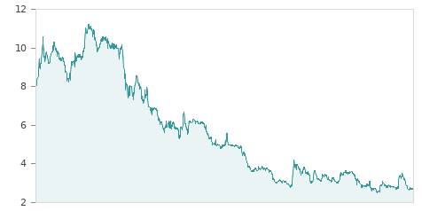 Gráfica de la evalución historica ATRYS HEALTH