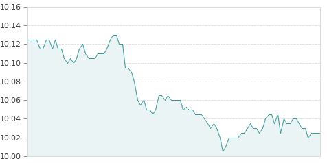 Gráfica de la evolución intradía CAIXABANK