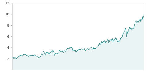 Gráfica de la evalución historica CAIXABANK