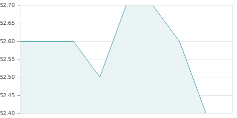 Gráfica de la evolución intradía CAF