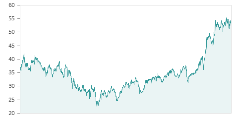 Gráfica de la evalución historica CAF