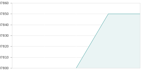 Gráfica de la evolución intradía TUBOS REUNID