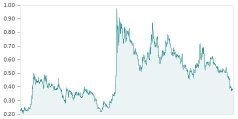 Gráfica de la evalución historica TUBOS REUNID