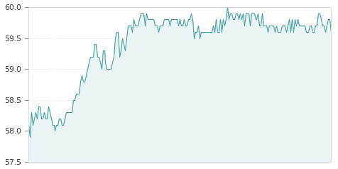 Gráfica de la evolución intradía VISCOFAN
