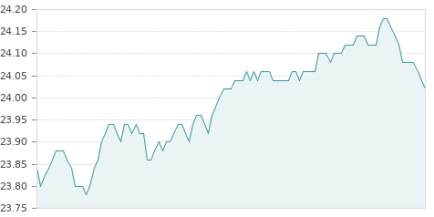 Gráfica de la evolución intradía FLUIDRA
