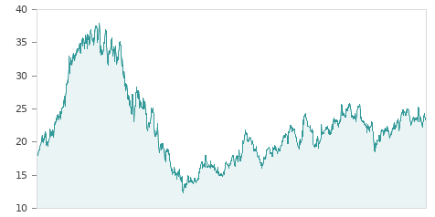 Gráfica de la evalución historica FLUIDRA