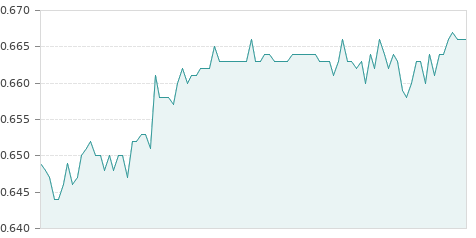 Gráfica de la evolución intradía PROSEGUR CASH