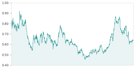 Gráfica de la evalución historica PROSEGUR CASH
