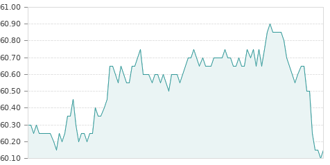Gráfica de la evolución intradía LABORAT.ROVI
