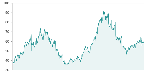 Gráfica de la evalución historica LABORAT.ROVI