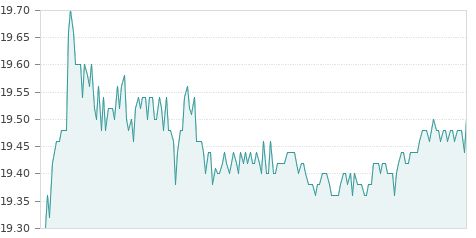 Gráfica de la evolución intradía NEINOR HOMES