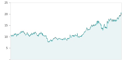 Gráfica de la evalución historica NEINOR HOMES