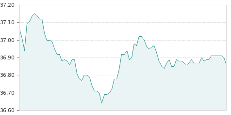 Gráfica de la evolución intradía ARCEL.MITTAL