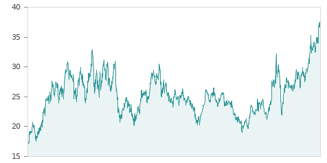 Gráfica de la evalución historica ARCEL.MITTAL