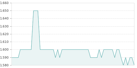 Gráfica de la evolución intradía GAM (GALQ)