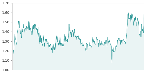 Gráfica de la evalución historica GAM (GALQ)