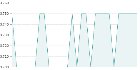 Gráfica de la evolución intradía AEDAS HOMES