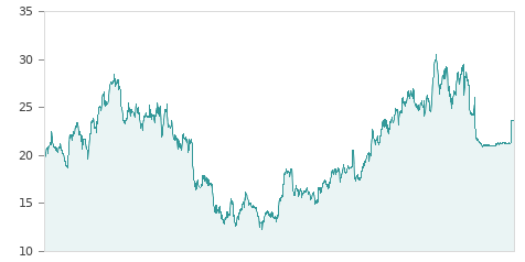 Gráfica de la evalución historica AEDAS HOMES