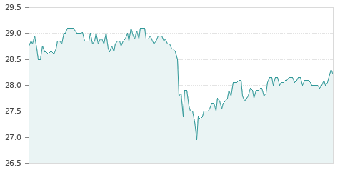 Gráfica de la evolución intradía ELECNOR